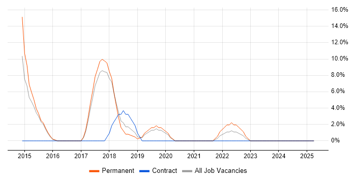 Job vacancy trend for Front End Development in Kettering