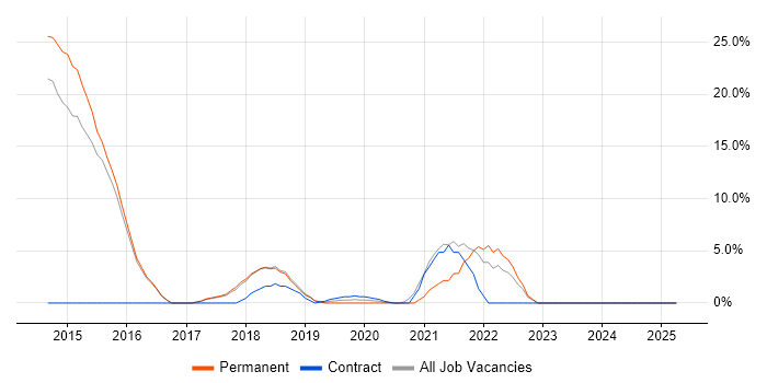 Job vacancy trend for Full-Stack Development in Kettering
