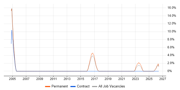 Games job vacancy trend in Kettering