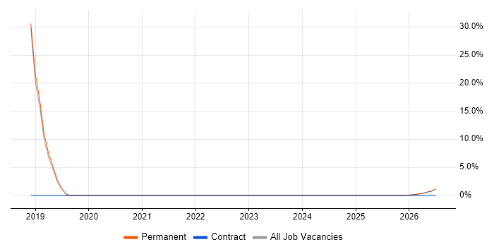 GDPR job vacancy trend in Kettering