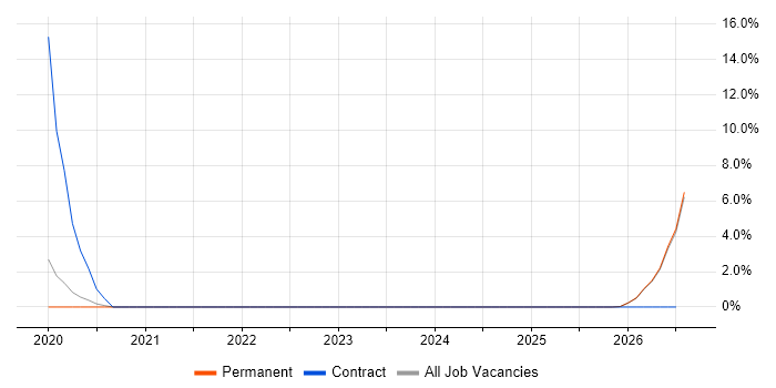 GIS job vacancy trend in Kettering