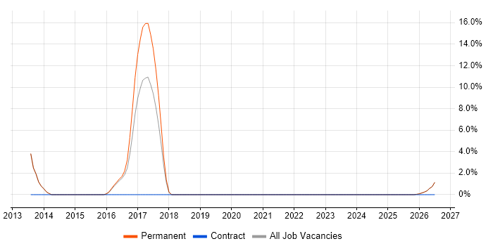 Google Ads job vacancy trend in Kettering