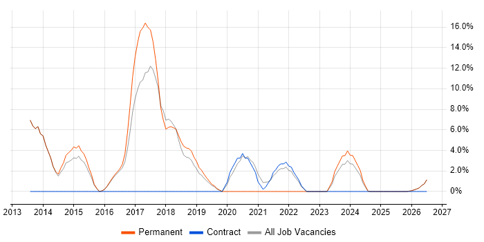 Google job vacancy trend in Kettering