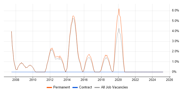 Job vacancy trend for Graduate ASP.NET Developer in Kettering
