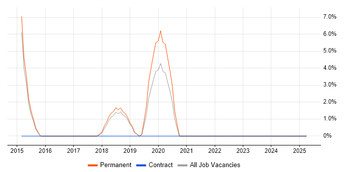 Job vacancy trend for Graduate C# ASP.NET Developer in Kettering