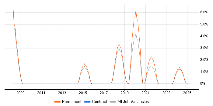 Job vacancy trend for Graduate C# .NET Developer in Kettering