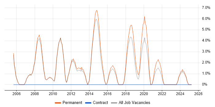 Job vacancy trend for Graduate .NET Developer in Kettering