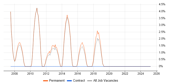 Job vacancy trend for Graduate .NET Web Developer in Kettering