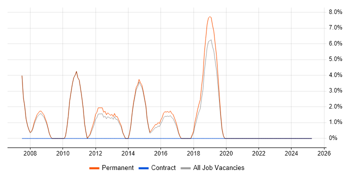 Job vacancy trend for Graduate Web Developer in Kettering