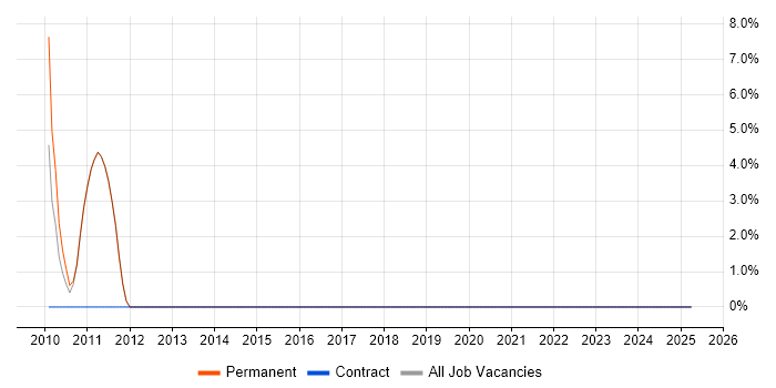 Job vacancy trend for Hibernate in Kettering