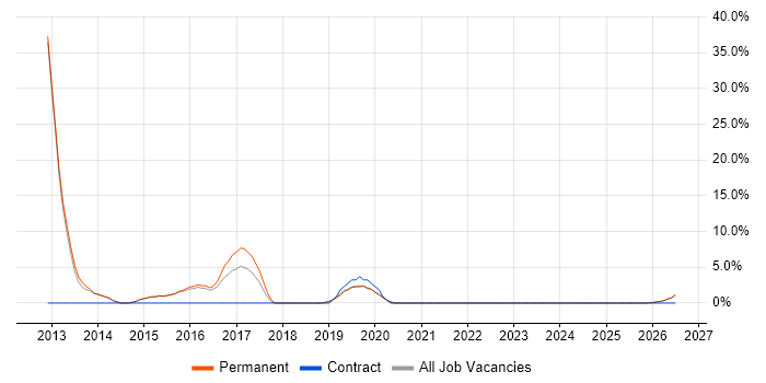 High Availability job vacancy trend in Kettering