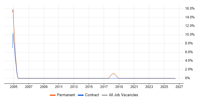 HNC job vacancy trend in Kettering