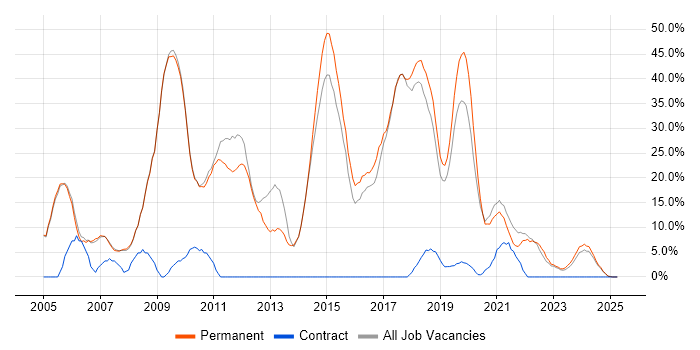 Job vacancy trend for HTML in Kettering Job vacancy trend for HTML in Kettering