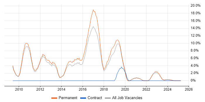 Job vacancy trend for IIS in Kettering Job vacancy trend for IIS in Kettering