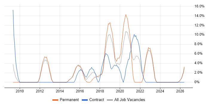 Infrastructure Engineering job vacancy trend in Kettering