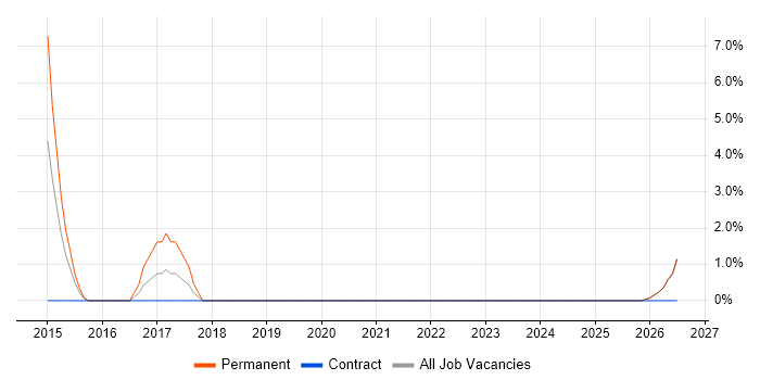 Instagram job vacancy trend in Kettering