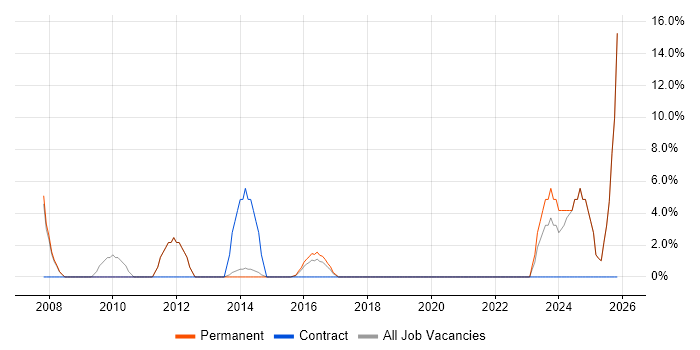 IT Project Manager job vacancy trend in Kettering