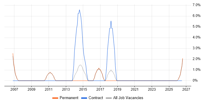 IT Strategy job vacancy trend in Kettering