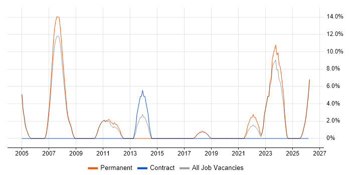 IT Technician job vacancy trend in Kettering