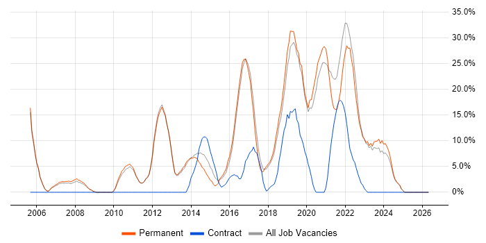 ITIL job vacancy trend in Kettering
