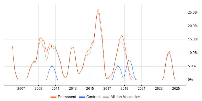 Job vacancy trend for Java in Kettering Job vacancy trend for Java in Kettering