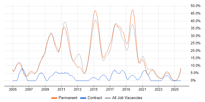 JavaScript Job Trends, Salaries & Related Skills in Kettering | IT Jobs ...
