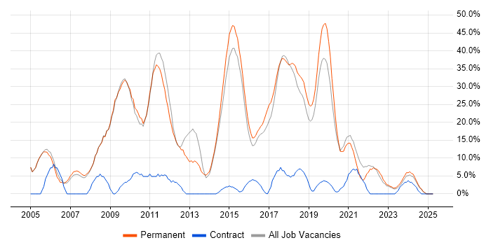 Job vacancy trend for JavaScript in Kettering