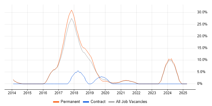 Job vacancy trend for JIRA in Kettering Job vacancy trend for JIRA in Kettering