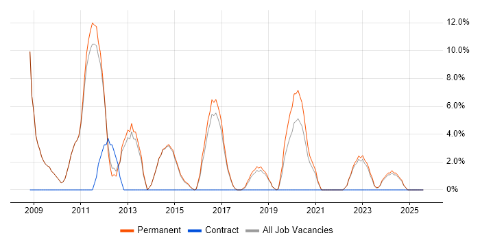 Job vacancy trend for Junior ASP.NET Developer in Kettering