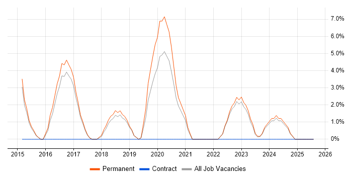 Job vacancy trend for Junior C# ASP.NET Developer in Kettering