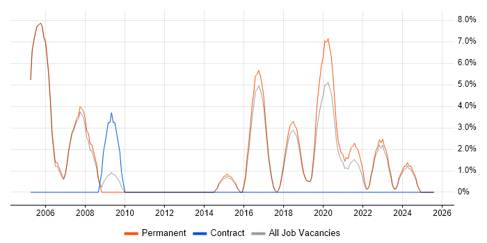 Job vacancy trend for Junior C# Developer in Kettering