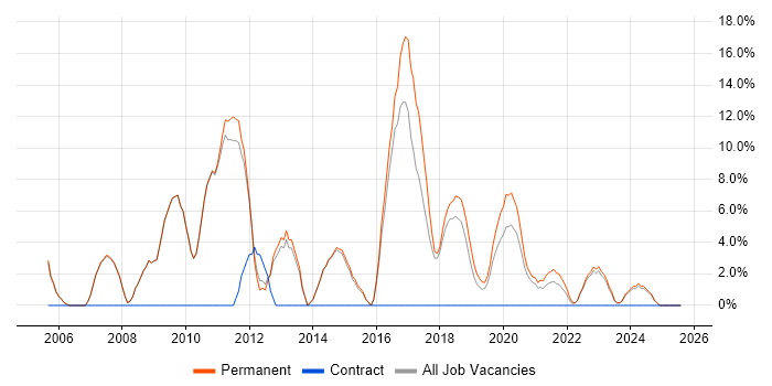 Job vacancy trend for Junior .NET Developer in Kettering