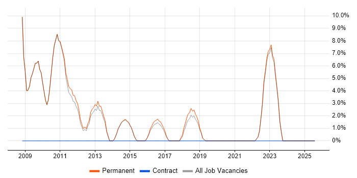 Job vacancy trend for Junior .NET Web Developer in Kettering