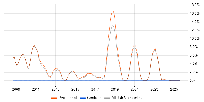 Job vacancy trend for Junior Web Developer in Kettering