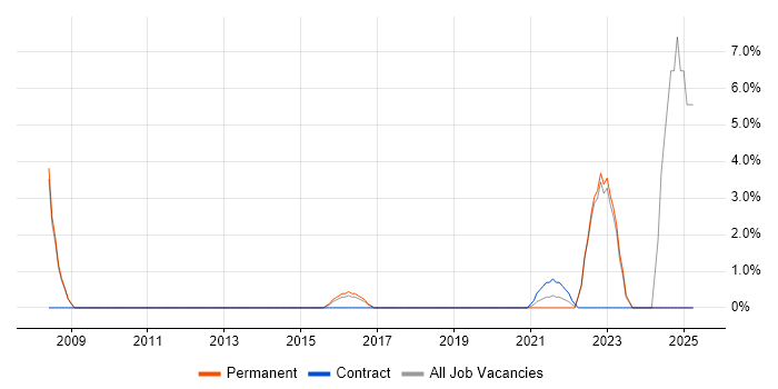 Job vacancy trend for Law in Kettering