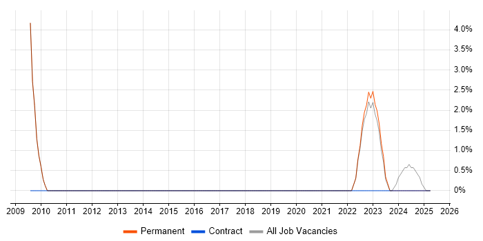 Job vacancy trend for Legacy Systems in Kettering Job vacancy trend for Legacy Systems in Kettering