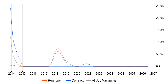 Line Management job vacancy trend in Kettering