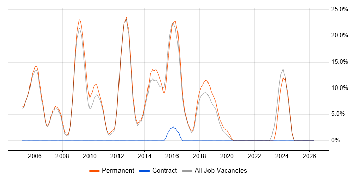 Linux job vacancy trend in Kettering