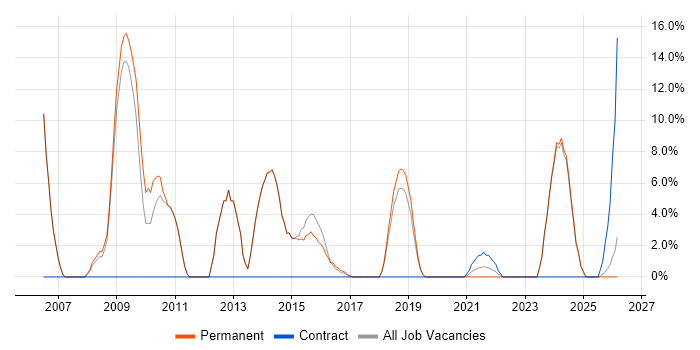 Logistics job vacancy trend in Kettering