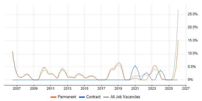 Manufacturing job vacancy trend in Kettering