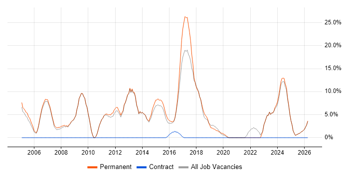 Marketing job vacancy trend in Kettering