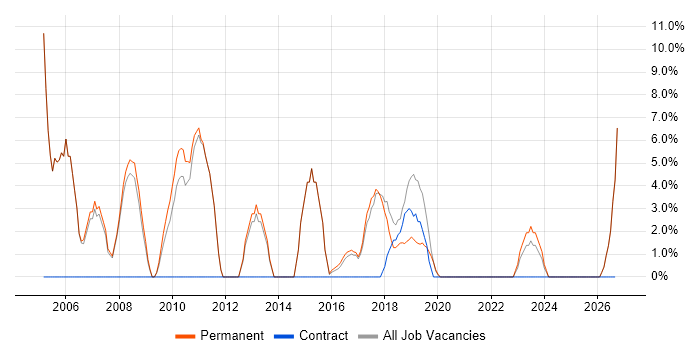 Mentoring job vacancy trend in Kettering