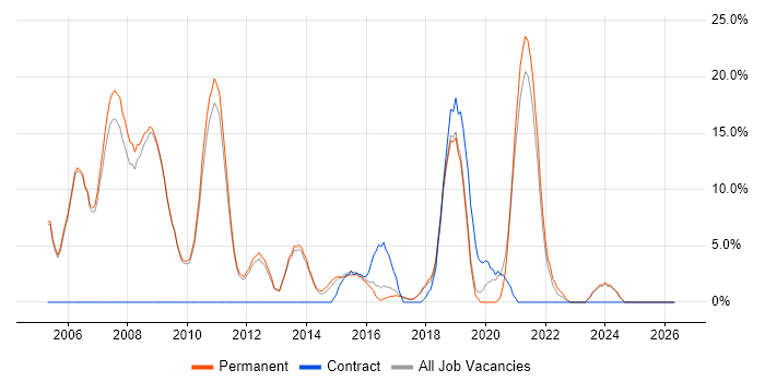 Microsoft Certification job vacancy trend in Kettering
