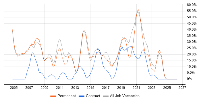 Microsoft job vacancy trend in Kettering