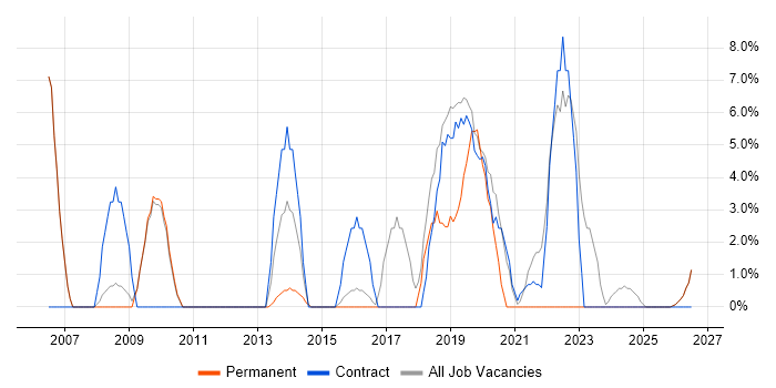 Migration job vacancy trend in Kettering