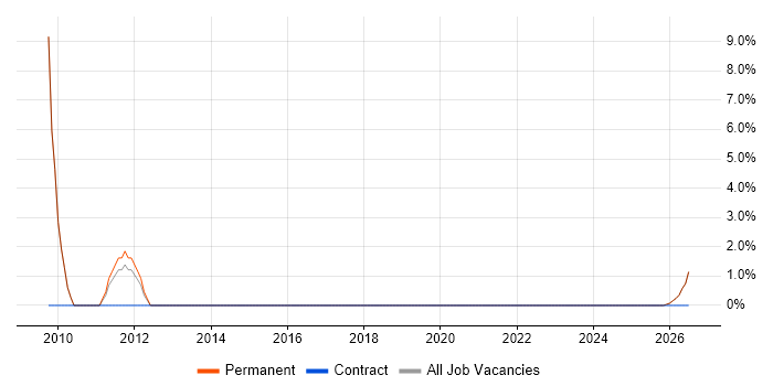 Military job vacancy trend in Kettering