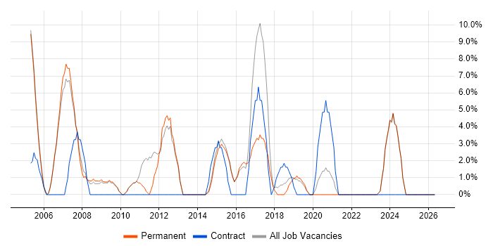 Microsoft Excel job vacancy trend in Kettering