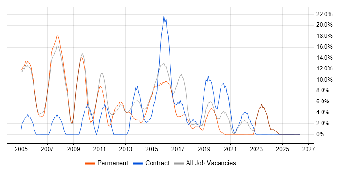Microsoft Office job vacancy trend in Kettering