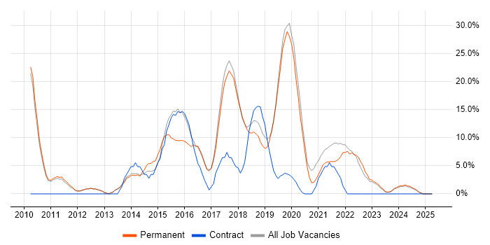 Job vacancy trend for MVC in Kettering Job vacancy trend for MVC in Kettering