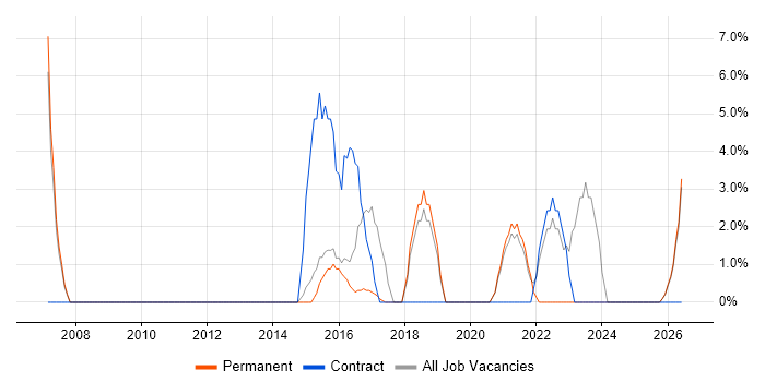 Network Engineer job vacancy trend in Kettering